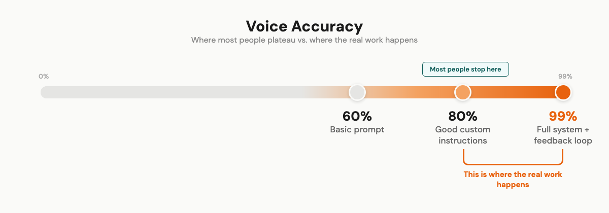 Voice accuracy scale — most people plateau at 80%, the full system reaches 99%