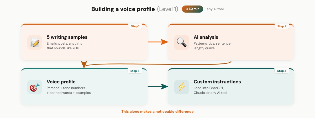 Building a voice profile — from writing samples to custom instructions