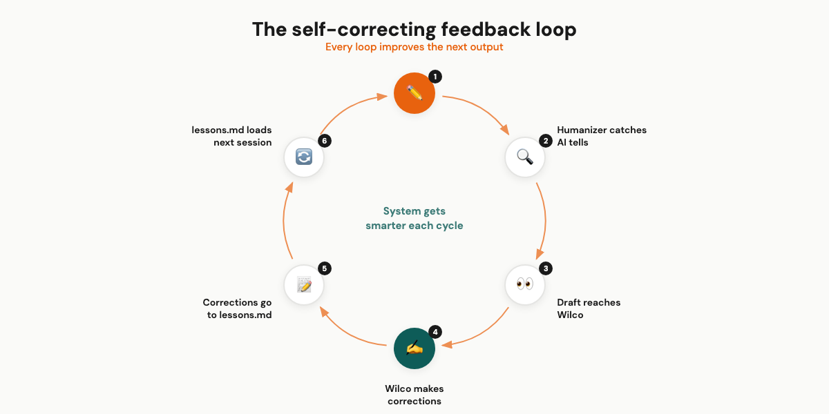 The self-correcting feedback loop — every cycle improves the next output